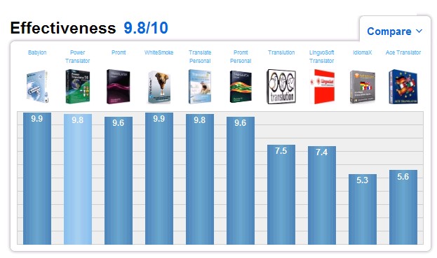 top ten reviews effectiveness comparison